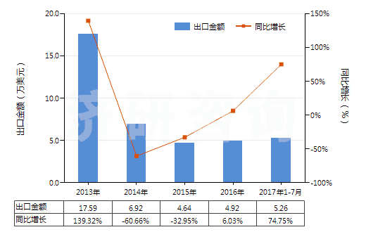 2013-2017年7月中國(guó)激光照排片（任一邊＞255mm）(HS37013021)出口總額及增速統(tǒng)計(jì)